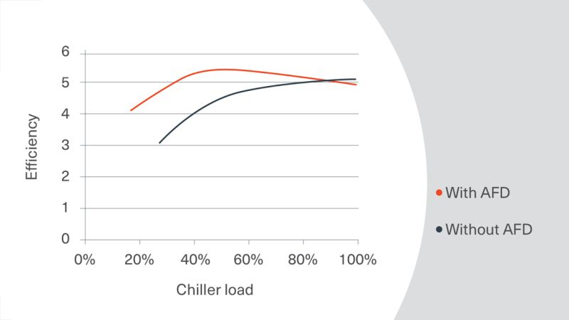 Adaptive Frequency Drive