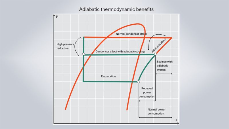 Adiabatic Cooling