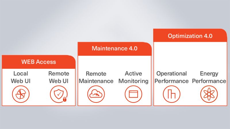 Trane Connected Services
